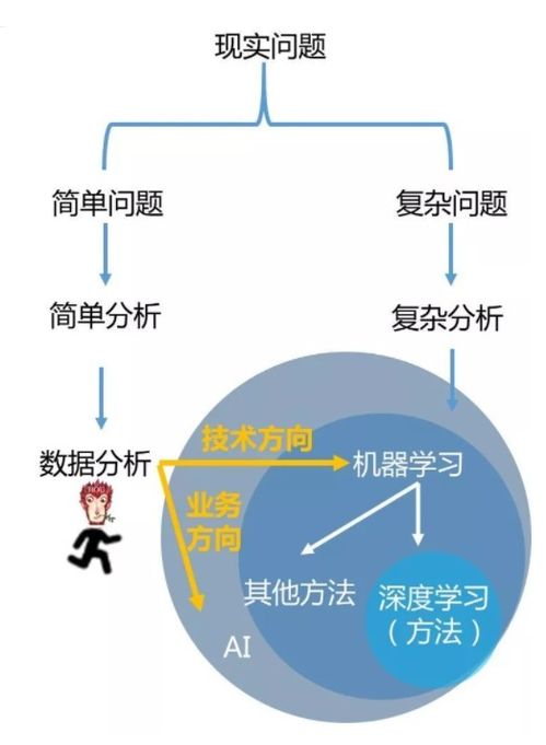 數據科學的三駕馬車 淺析數據分析、機器學習與數據挖掘的異同